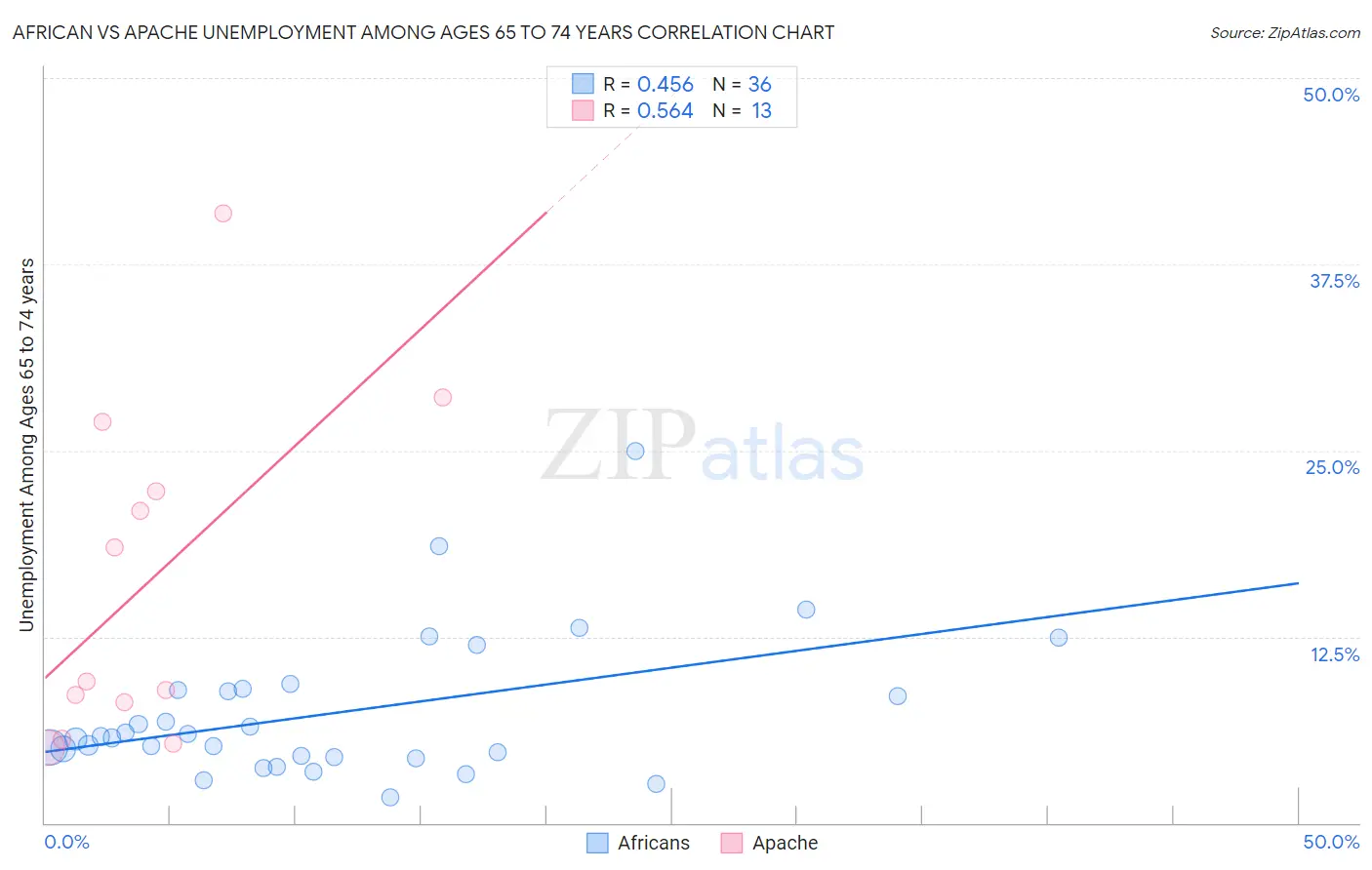 African vs Apache Unemployment Among Ages 65 to 74 years