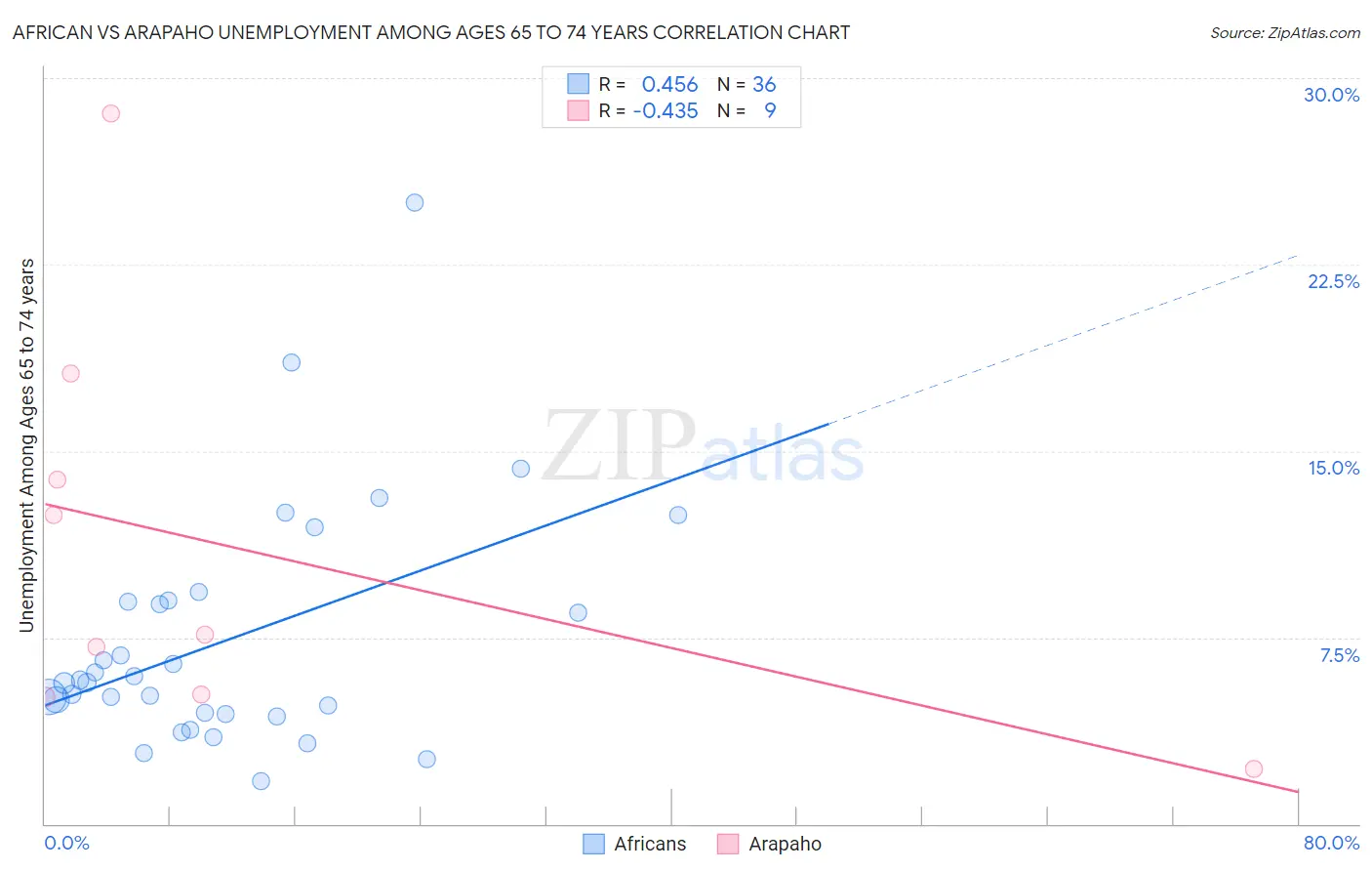 African vs Arapaho Unemployment Among Ages 65 to 74 years