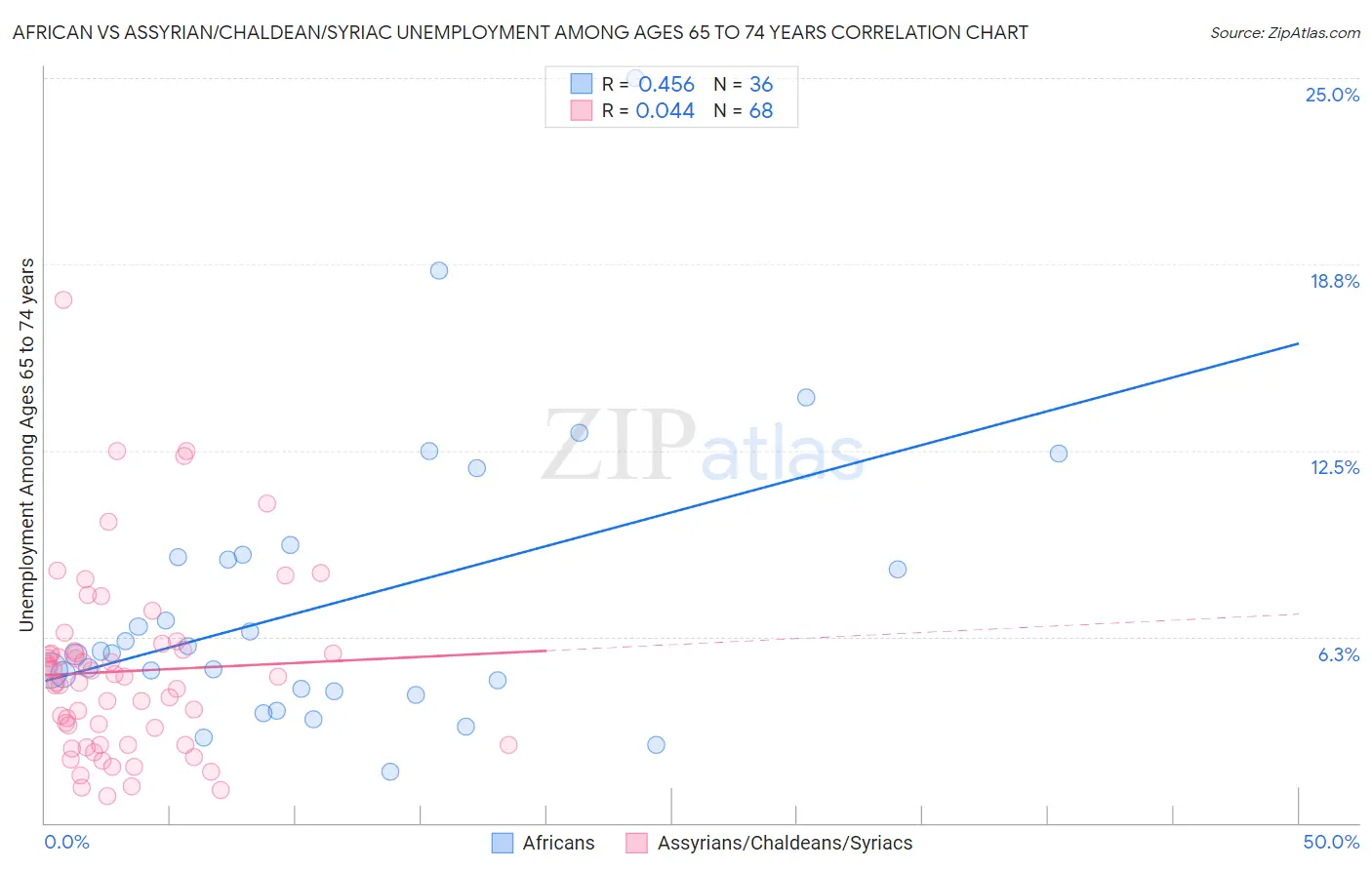 African vs Assyrian/Chaldean/Syriac Unemployment Among Ages 65 to 74 years