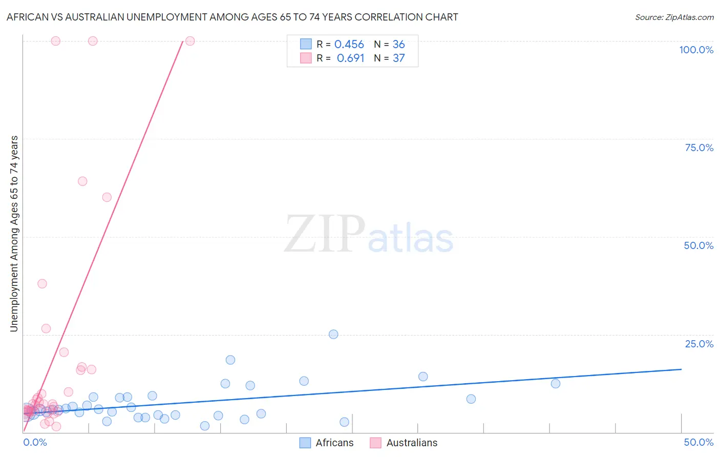 African vs Australian Unemployment Among Ages 65 to 74 years