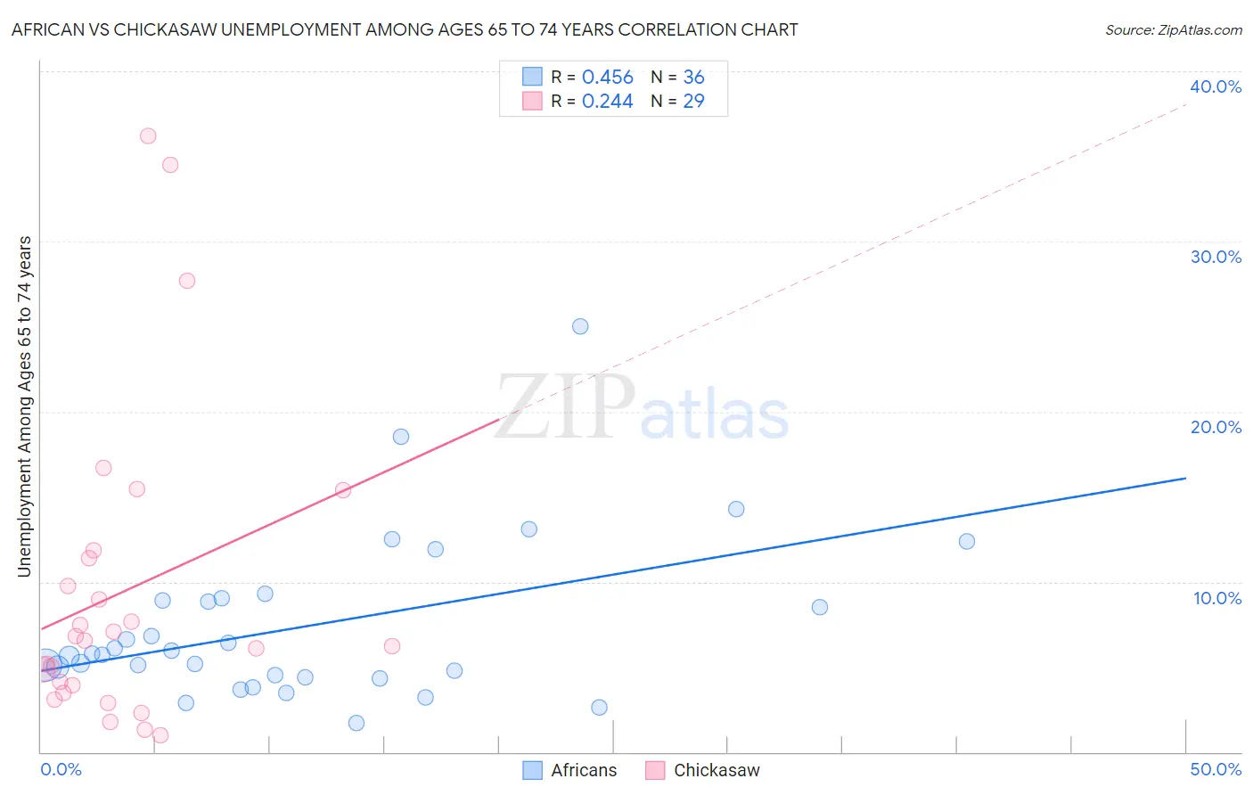 African vs Chickasaw Unemployment Among Ages 65 to 74 years