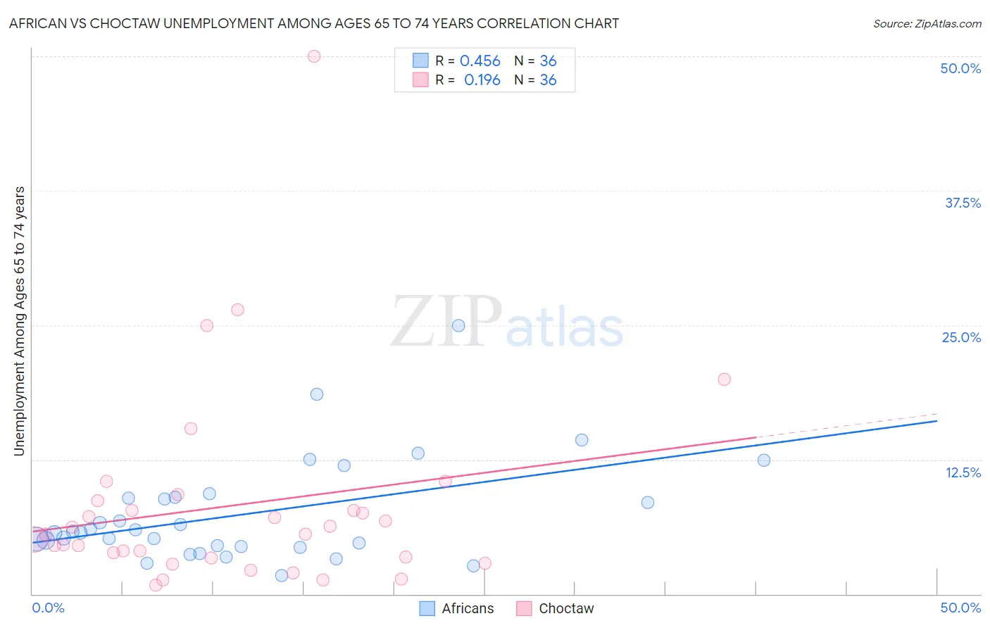 African vs Choctaw Unemployment Among Ages 65 to 74 years