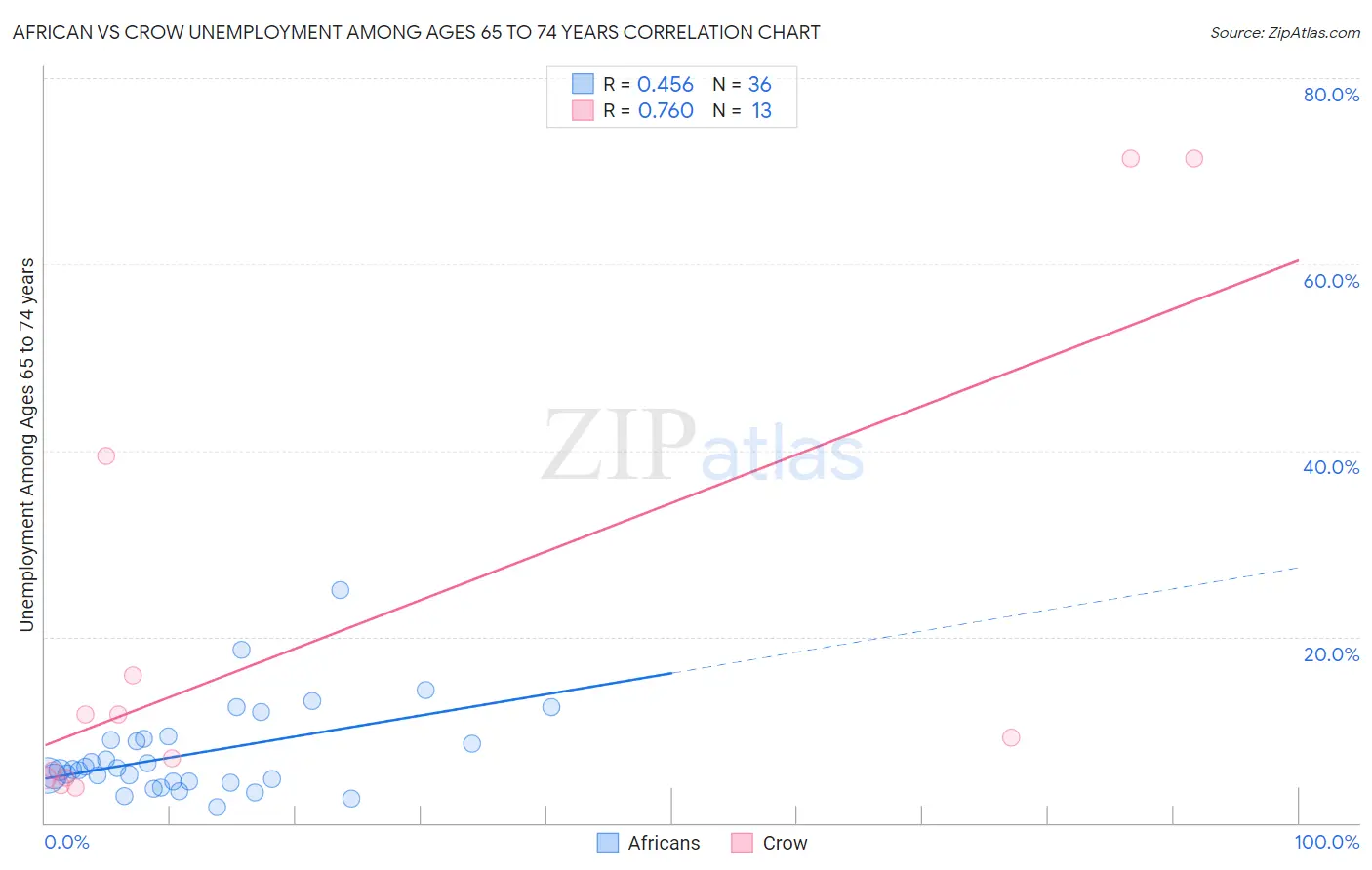 African vs Crow Unemployment Among Ages 65 to 74 years