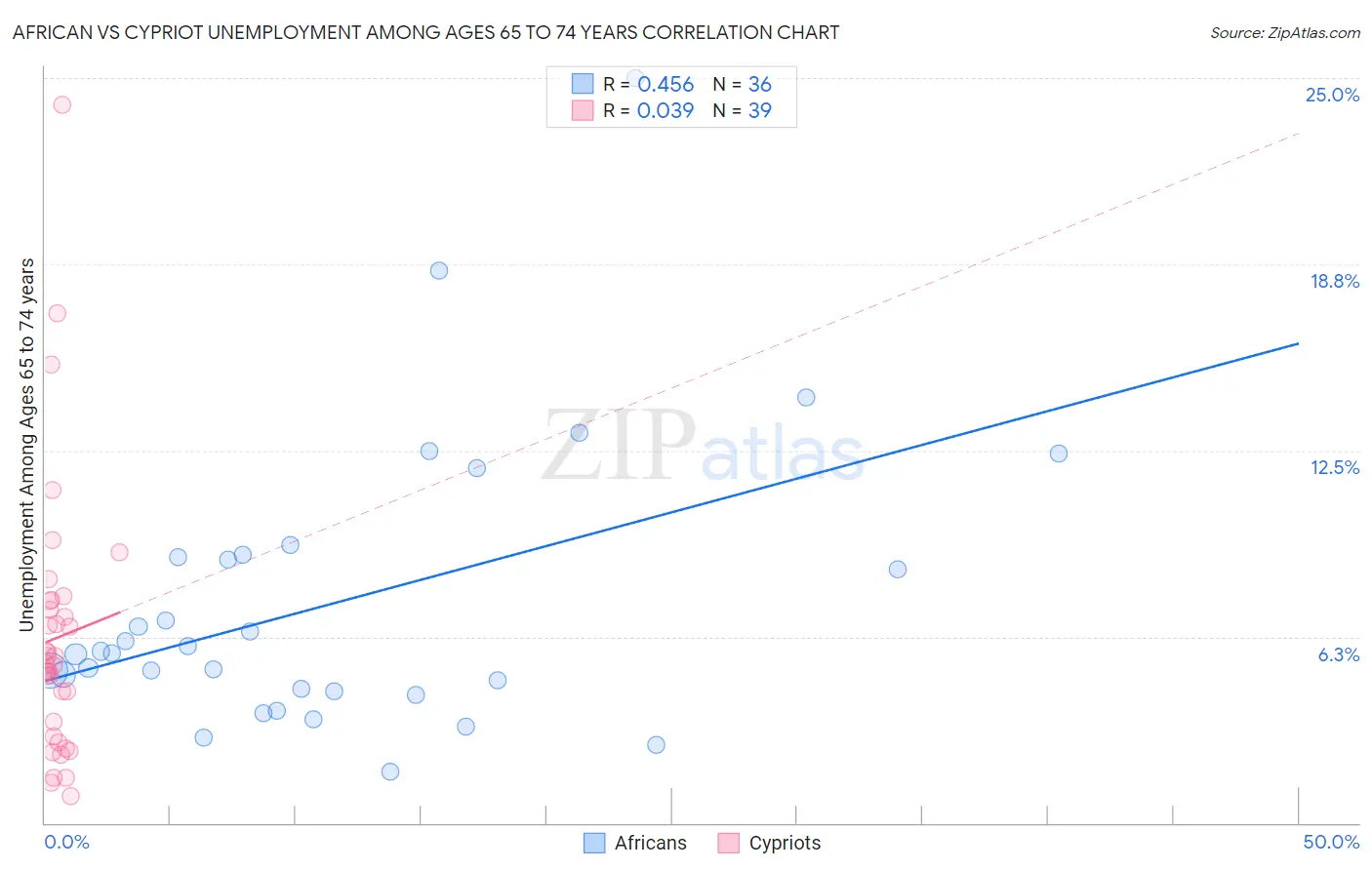 African vs Cypriot Unemployment Among Ages 65 to 74 years