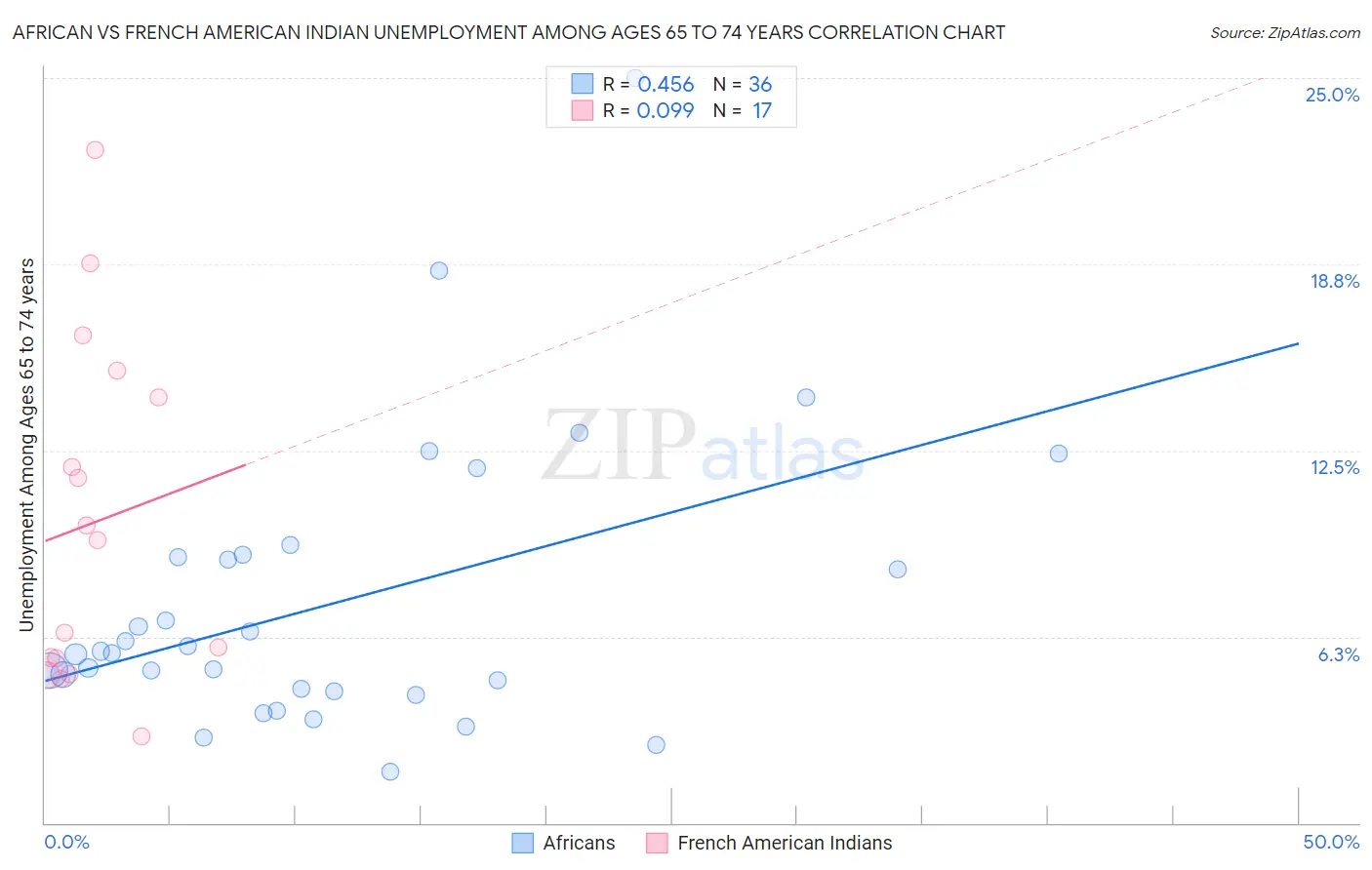 African vs French American Indian Unemployment Among Ages 65 to 74 years