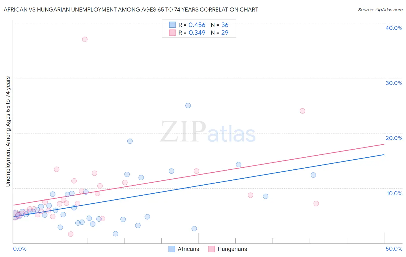 African vs Hungarian Unemployment Among Ages 65 to 74 years