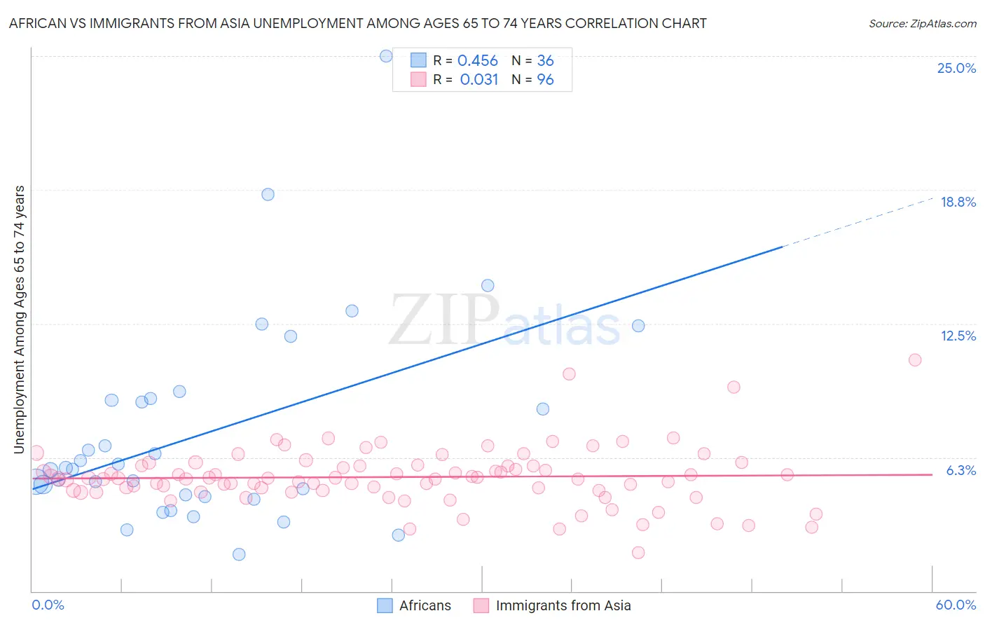 African vs Immigrants from Asia Unemployment Among Ages 65 to 74 years