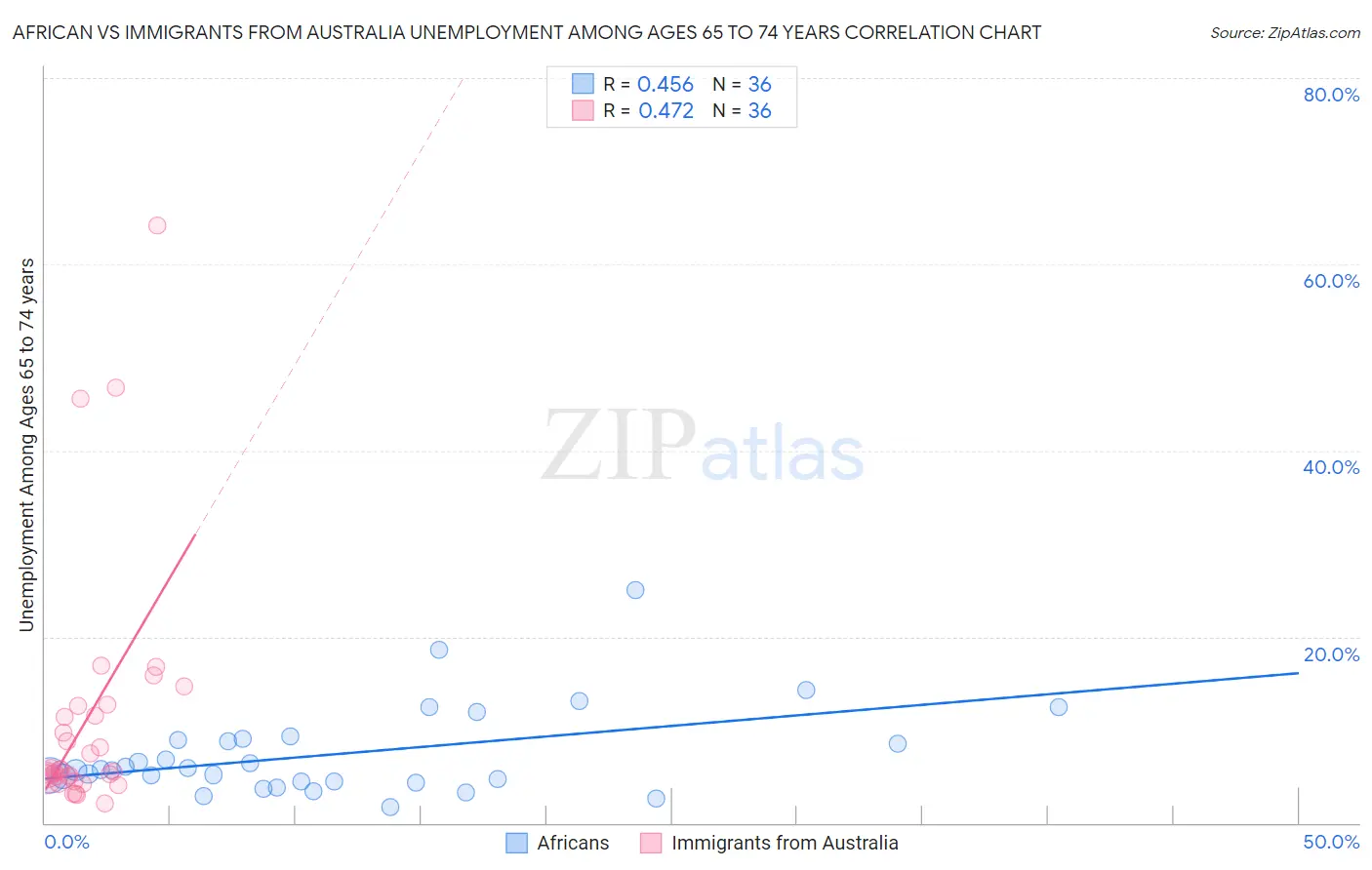 African vs Immigrants from Australia Unemployment Among Ages 65 to 74 years