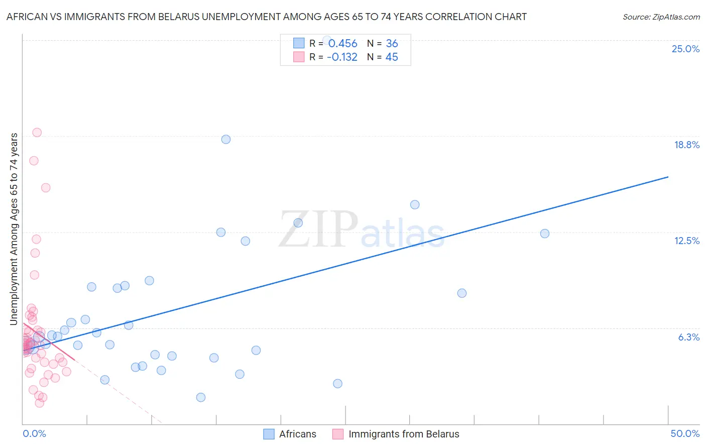 African vs Immigrants from Belarus Unemployment Among Ages 65 to 74 years