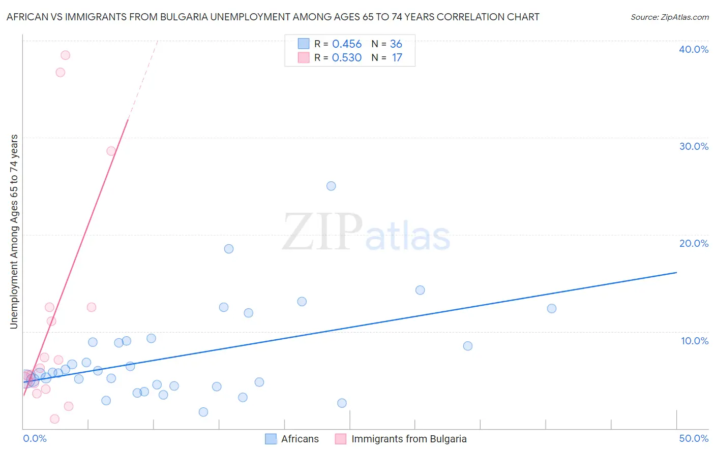 African vs Immigrants from Bulgaria Unemployment Among Ages 65 to 74 years