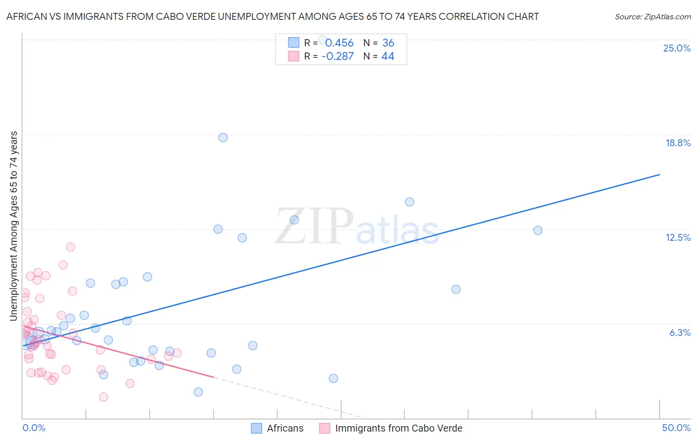 African vs Immigrants from Cabo Verde Unemployment Among Ages 65 to 74 years