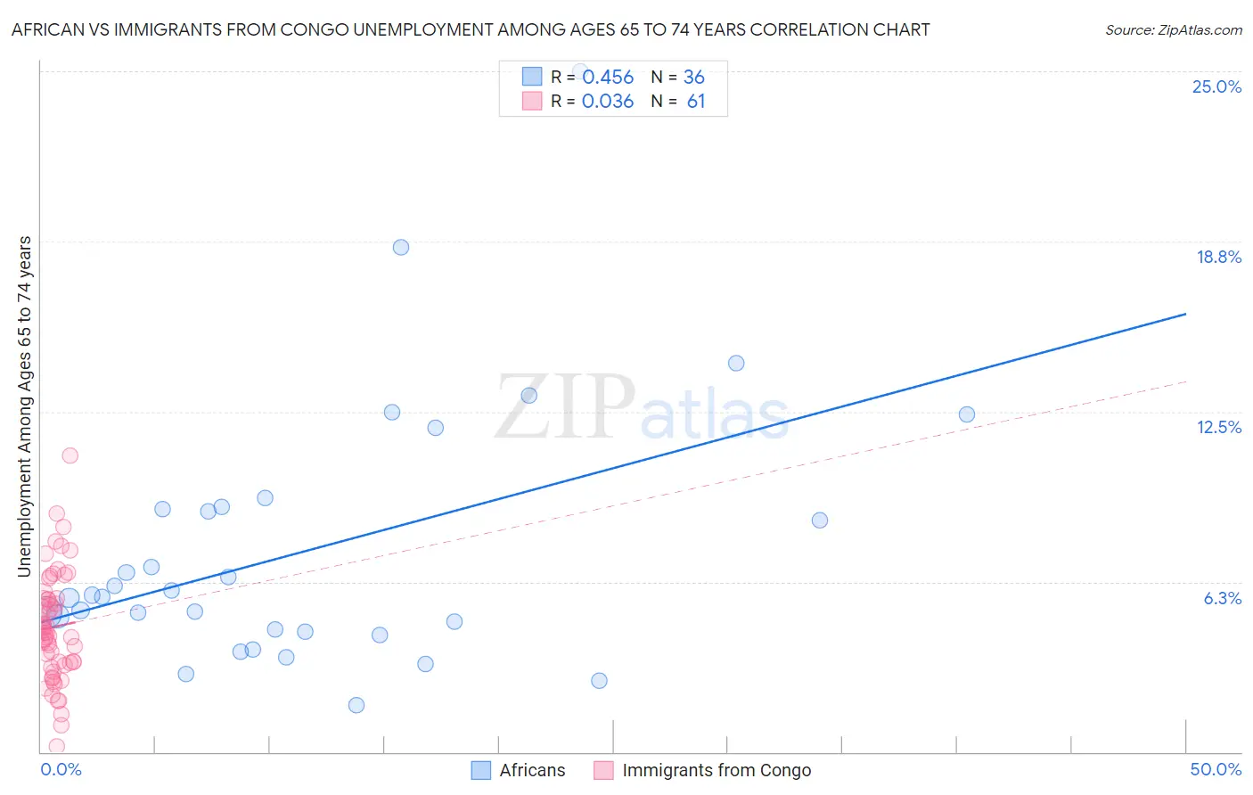 African vs Immigrants from Congo Unemployment Among Ages 65 to 74 years