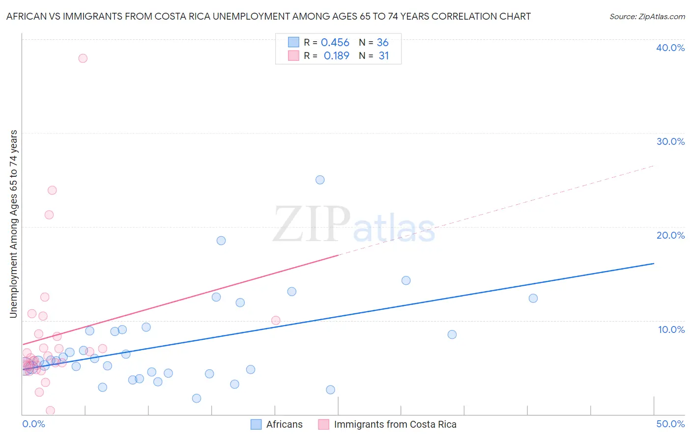 African vs Immigrants from Costa Rica Unemployment Among Ages 65 to 74 years