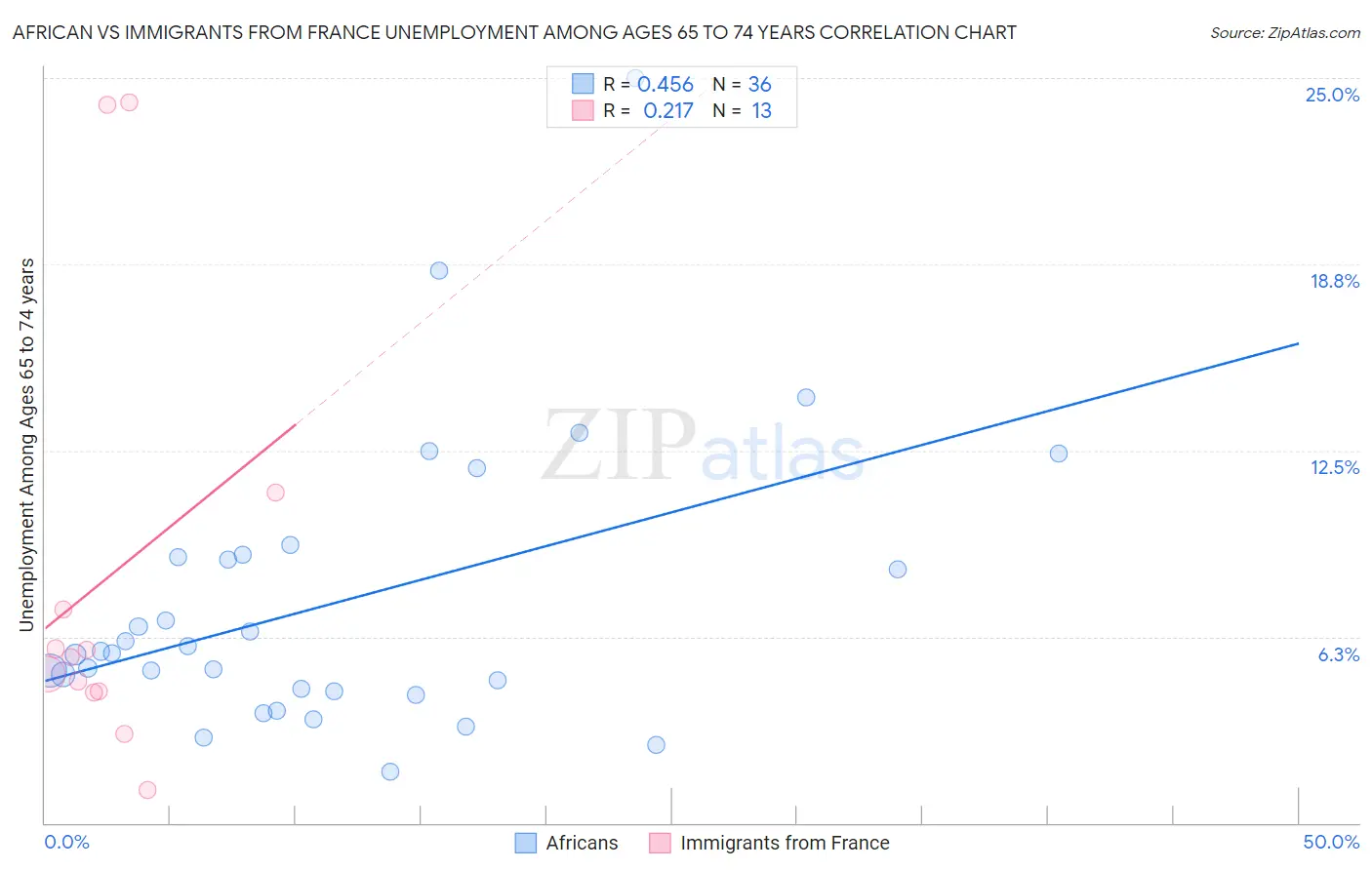 African vs Immigrants from France Unemployment Among Ages 65 to 74 years