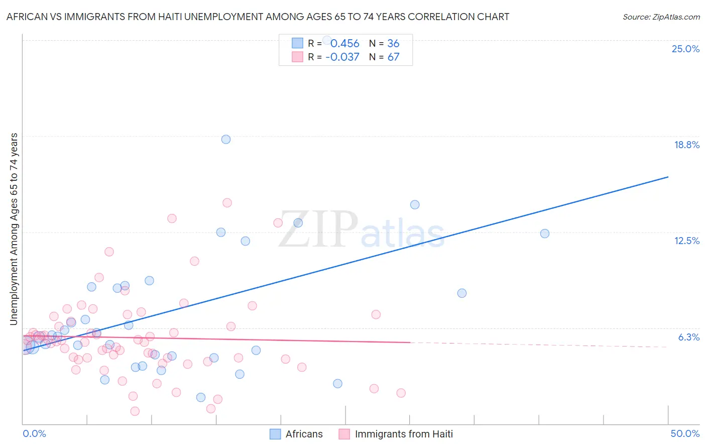 African vs Immigrants from Haiti Unemployment Among Ages 65 to 74 years