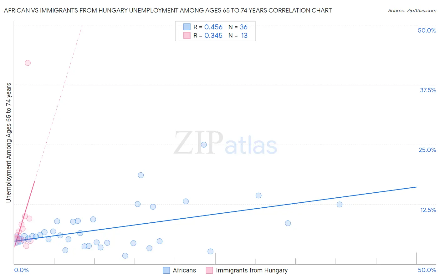 African vs Immigrants from Hungary Unemployment Among Ages 65 to 74 years