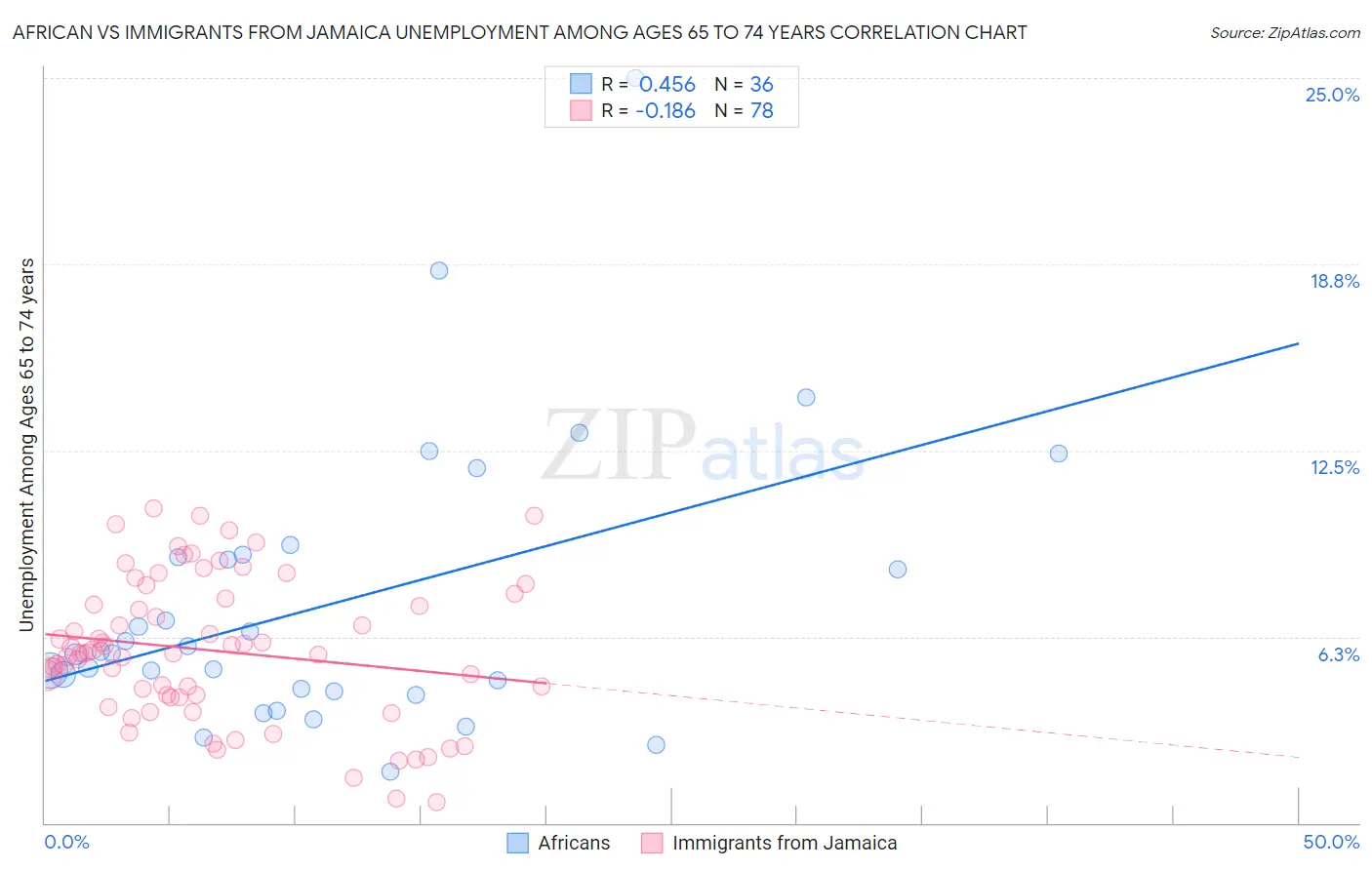 African vs Immigrants from Jamaica Unemployment Among Ages 65 to 74 years