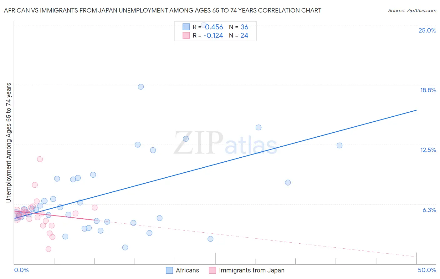 African vs Immigrants from Japan Unemployment Among Ages 65 to 74 years