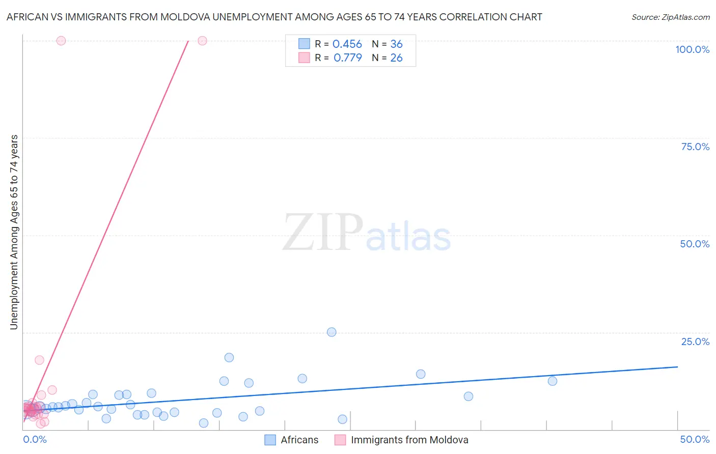 African vs Immigrants from Moldova Unemployment Among Ages 65 to 74 years