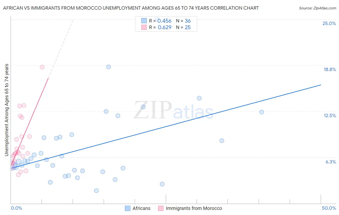 African vs Immigrants from Morocco Unemployment Among Ages 65 to 74 years