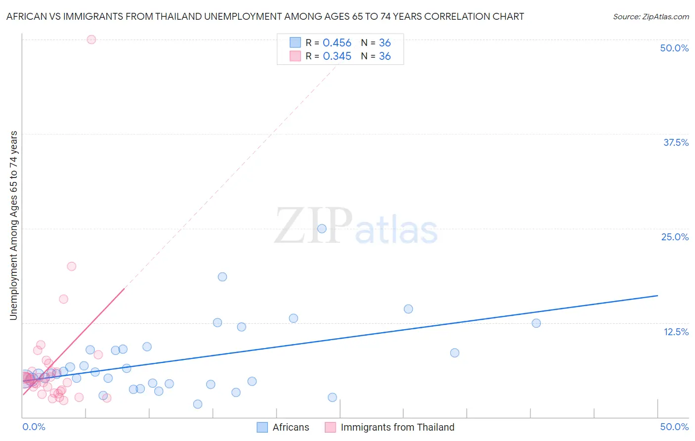 African vs Immigrants from Thailand Unemployment Among Ages 65 to 74 years