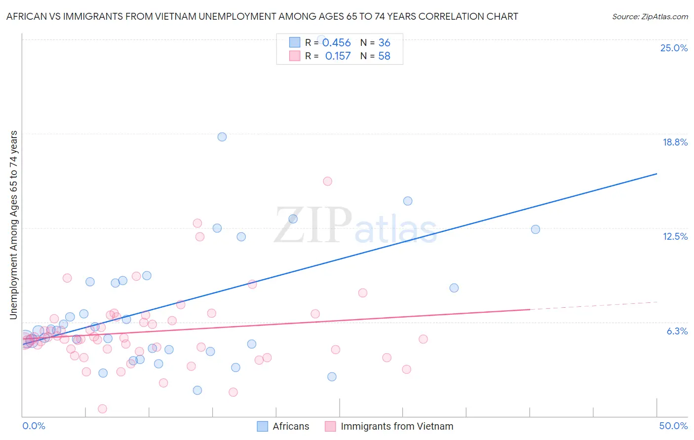 African vs Immigrants from Vietnam Unemployment Among Ages 65 to 74 years