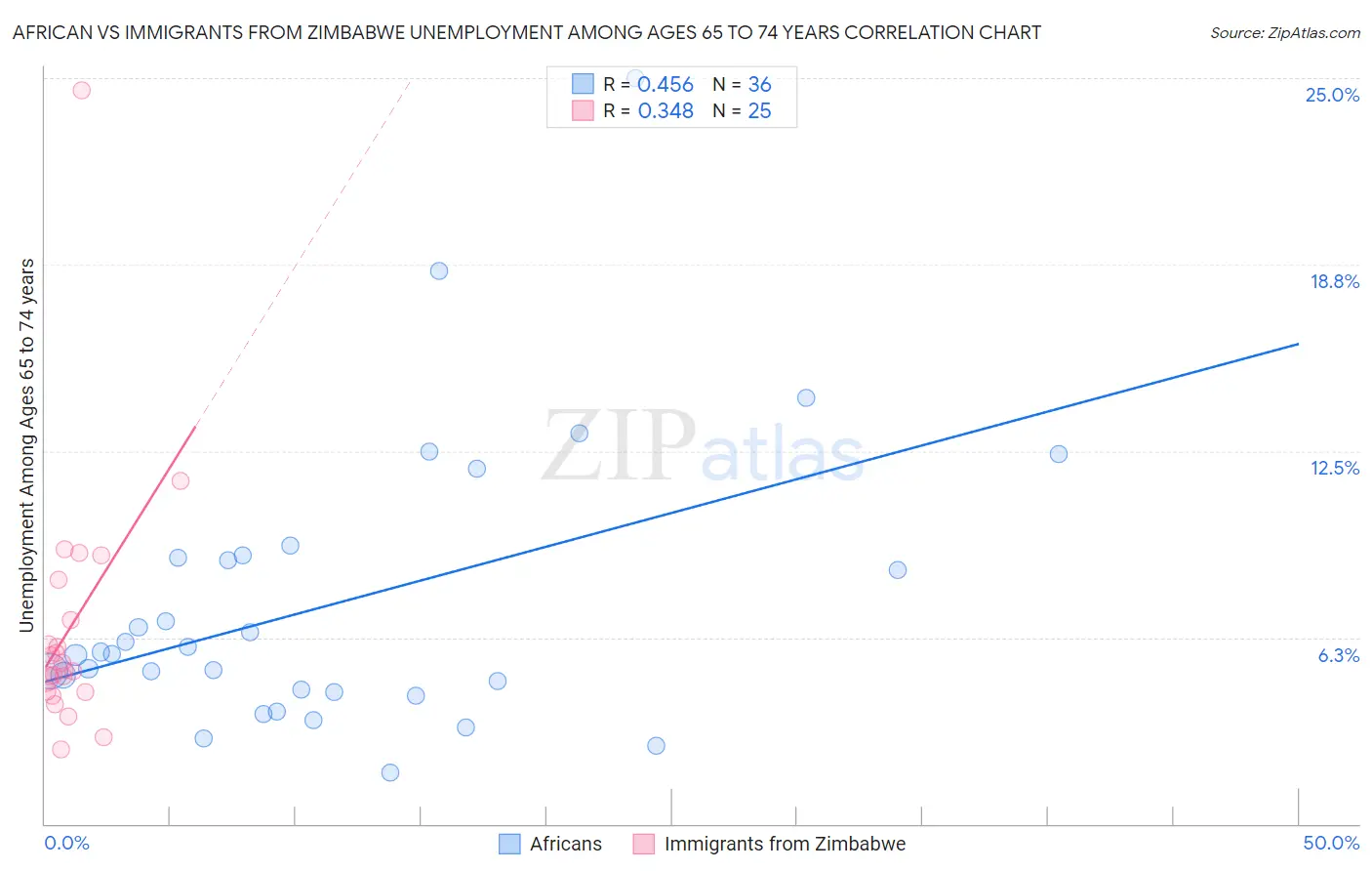 African vs Immigrants from Zimbabwe Unemployment Among Ages 65 to 74 years