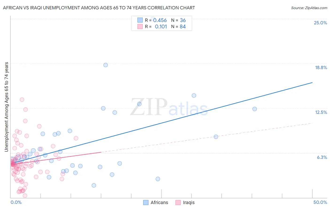 African vs Iraqi Unemployment Among Ages 65 to 74 years