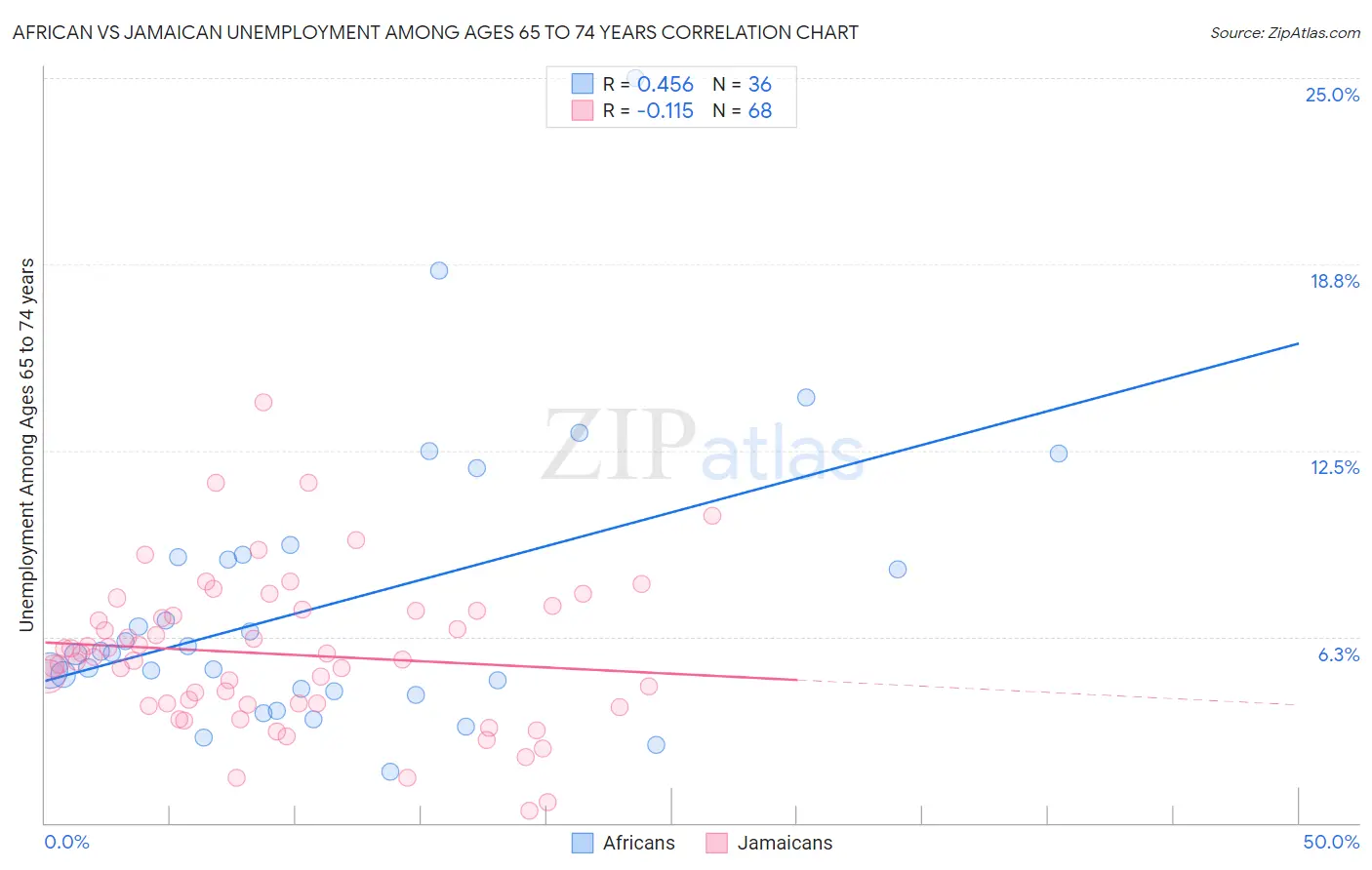 African vs Jamaican Unemployment Among Ages 65 to 74 years