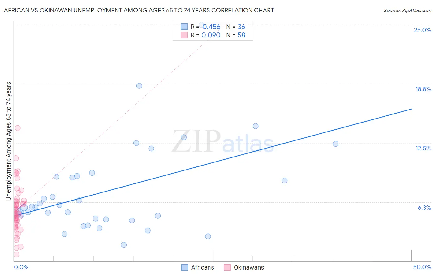 African vs Okinawan Unemployment Among Ages 65 to 74 years