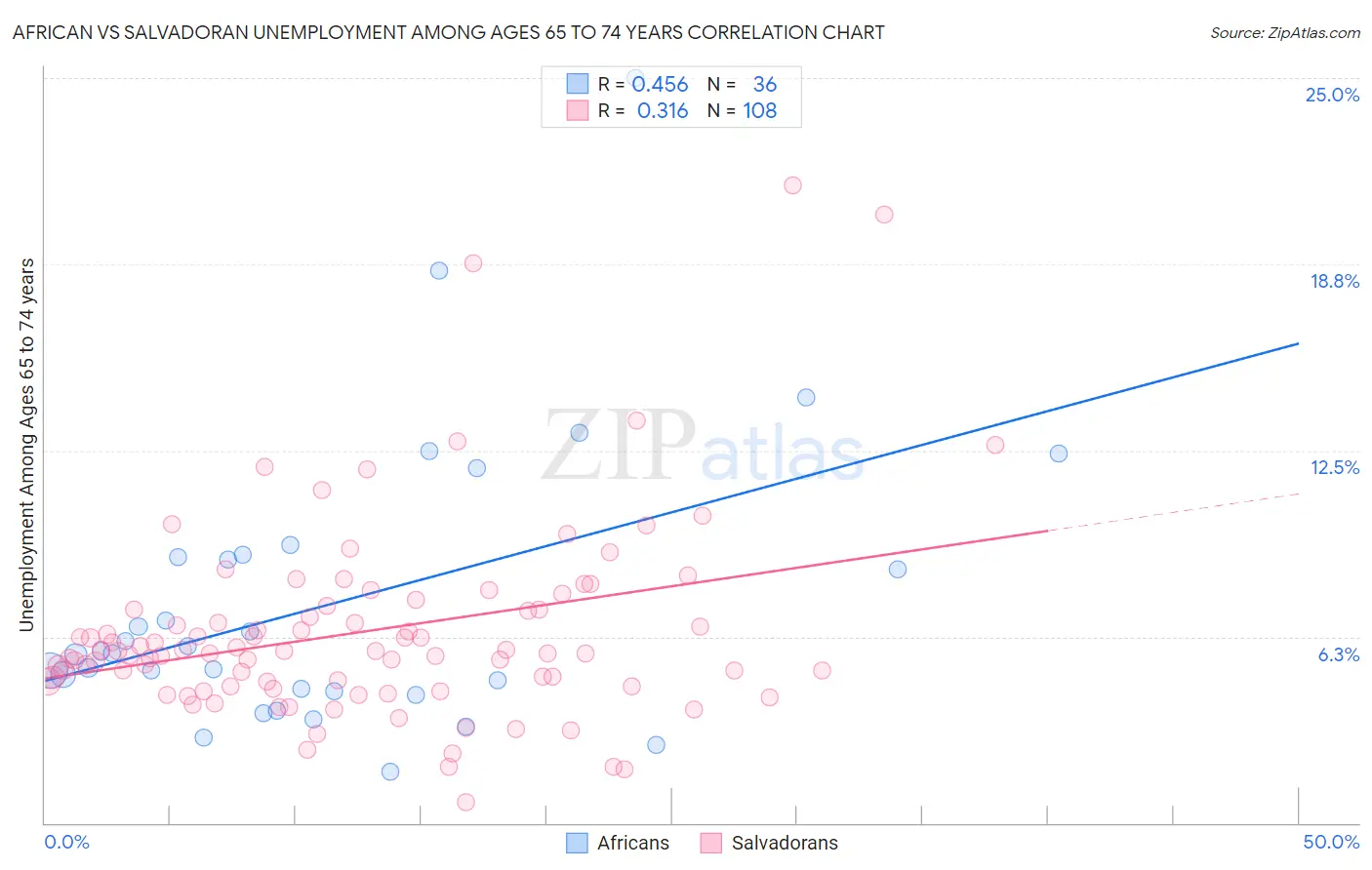 African vs Salvadoran Unemployment Among Ages 65 to 74 years