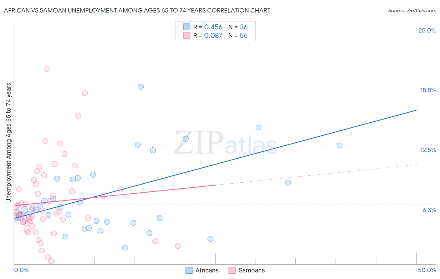 African vs Samoan Unemployment Among Ages 65 to 74 years