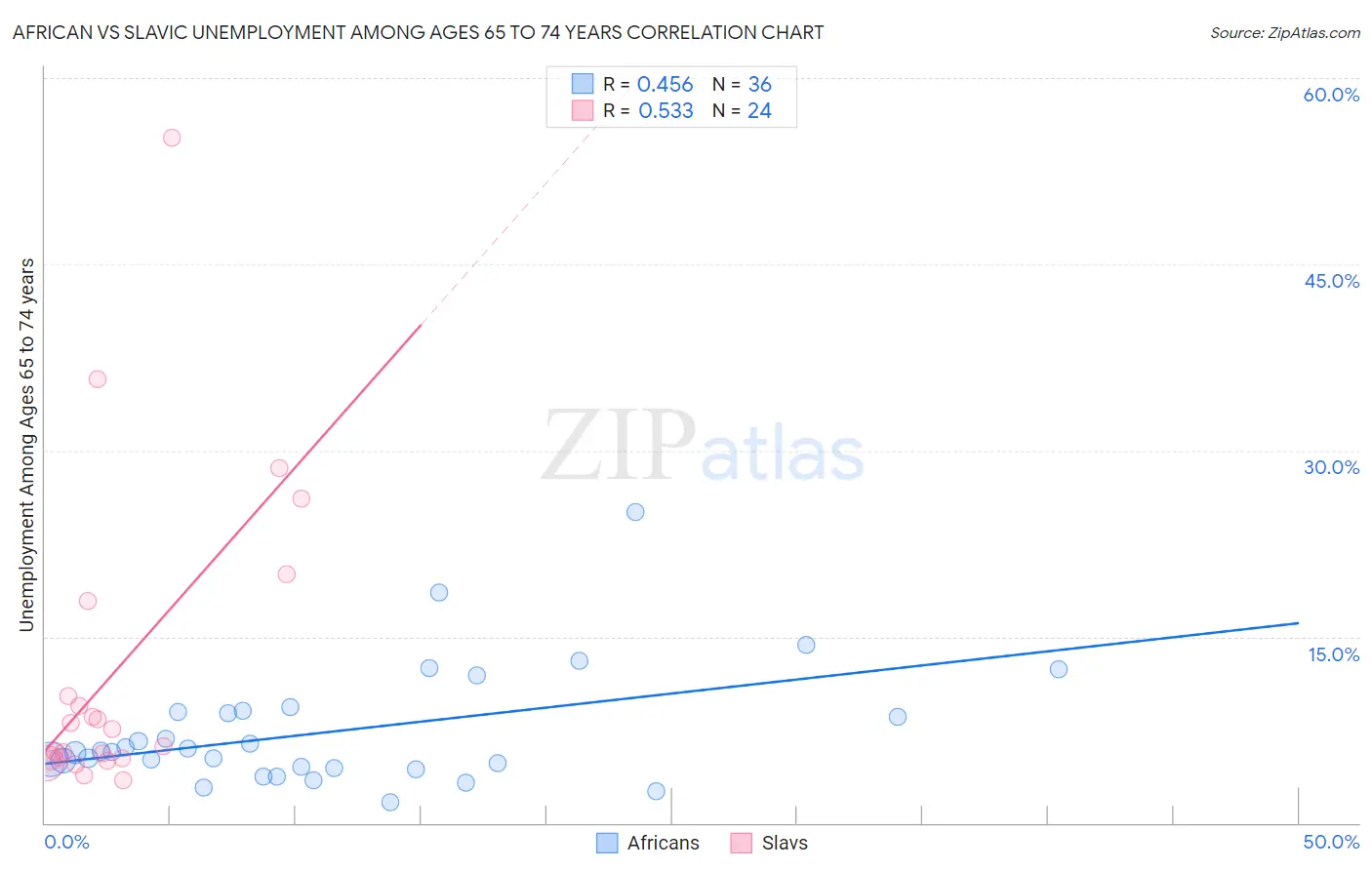 African vs Slavic Unemployment Among Ages 65 to 74 years