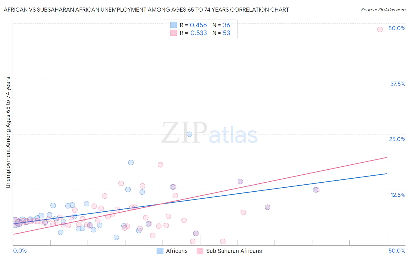 African vs Subsaharan African Unemployment Among Ages 65 to 74 years