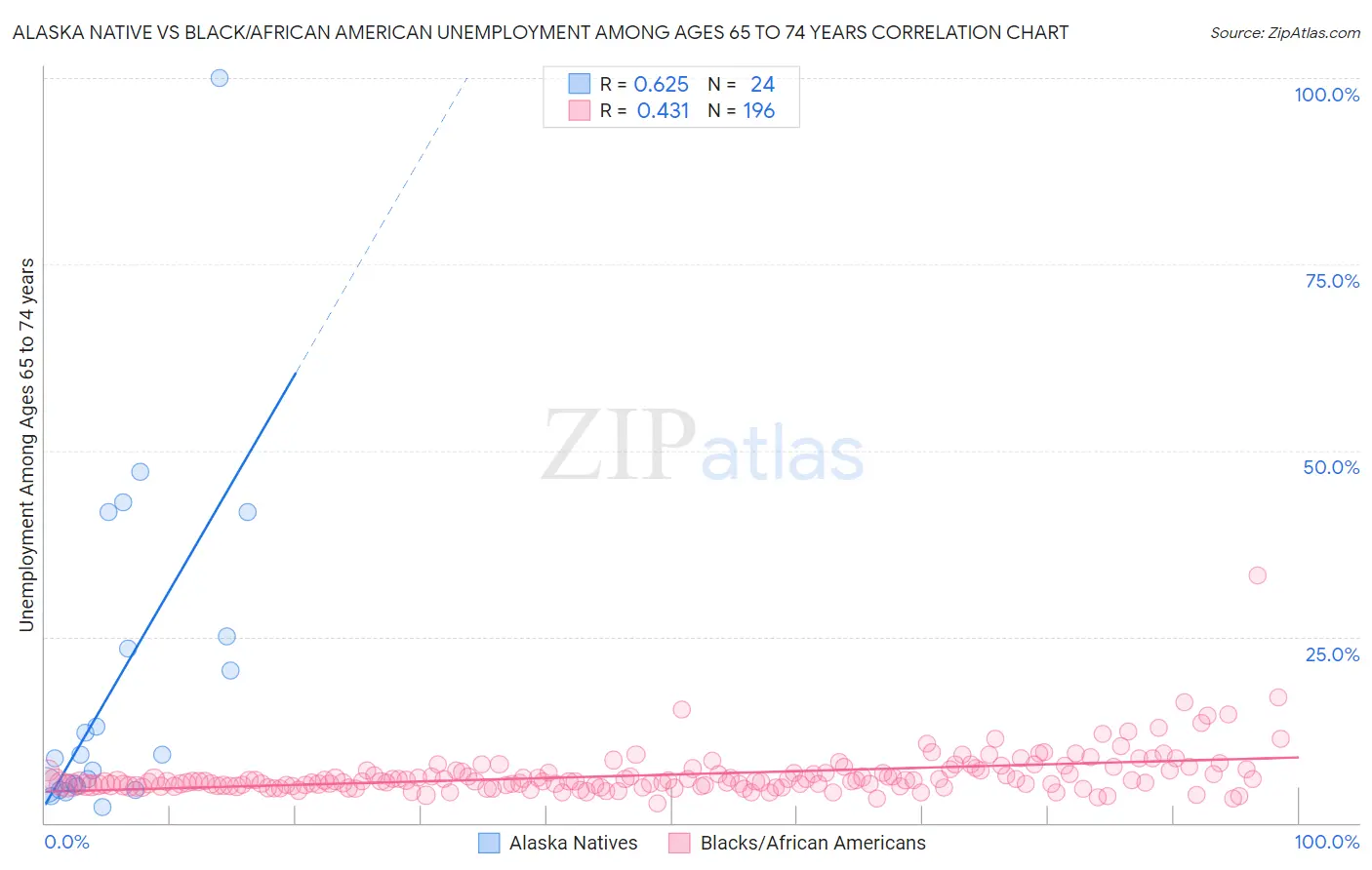 Alaska Native vs Black/African American Unemployment Among Ages 65 to 74 years