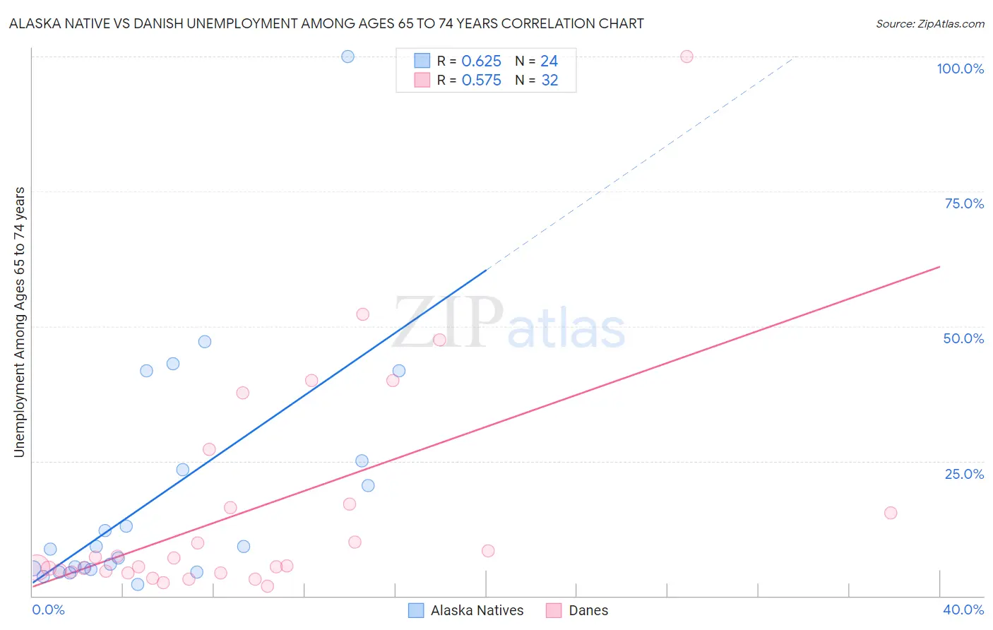 Alaska Native vs Danish Unemployment Among Ages 65 to 74 years