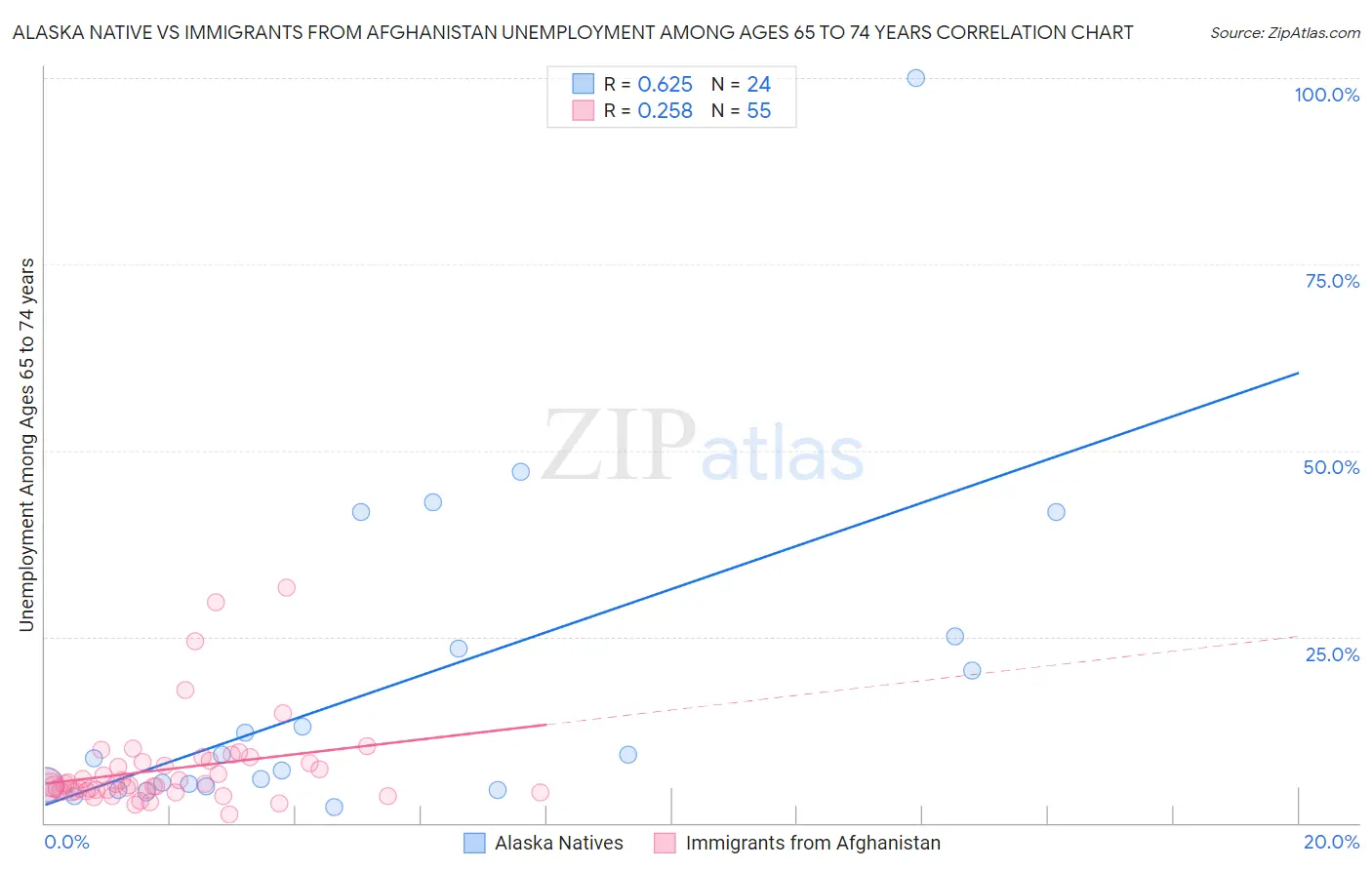 Alaska Native vs Immigrants from Afghanistan Unemployment Among Ages 65 to 74 years