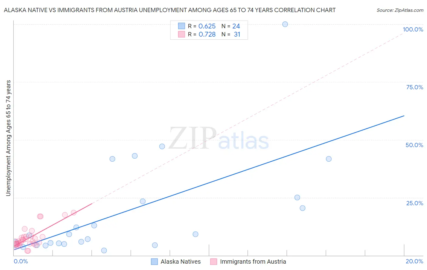 Alaska Native vs Immigrants from Austria Unemployment Among Ages 65 to 74 years