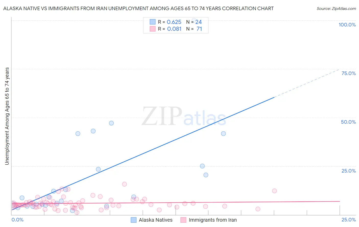 Alaska Native vs Immigrants from Iran Unemployment Among Ages 65 to 74 years