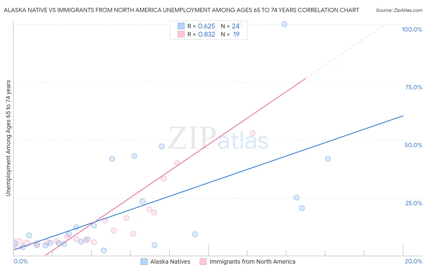 Alaska Native vs Immigrants from North America Unemployment Among Ages 65 to 74 years