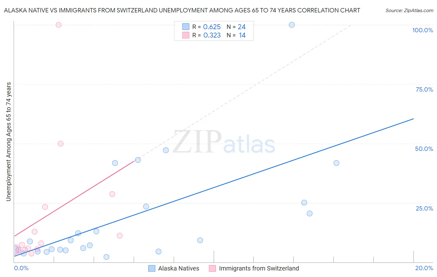 Alaska Native vs Immigrants from Switzerland Unemployment Among Ages 65 to 74 years