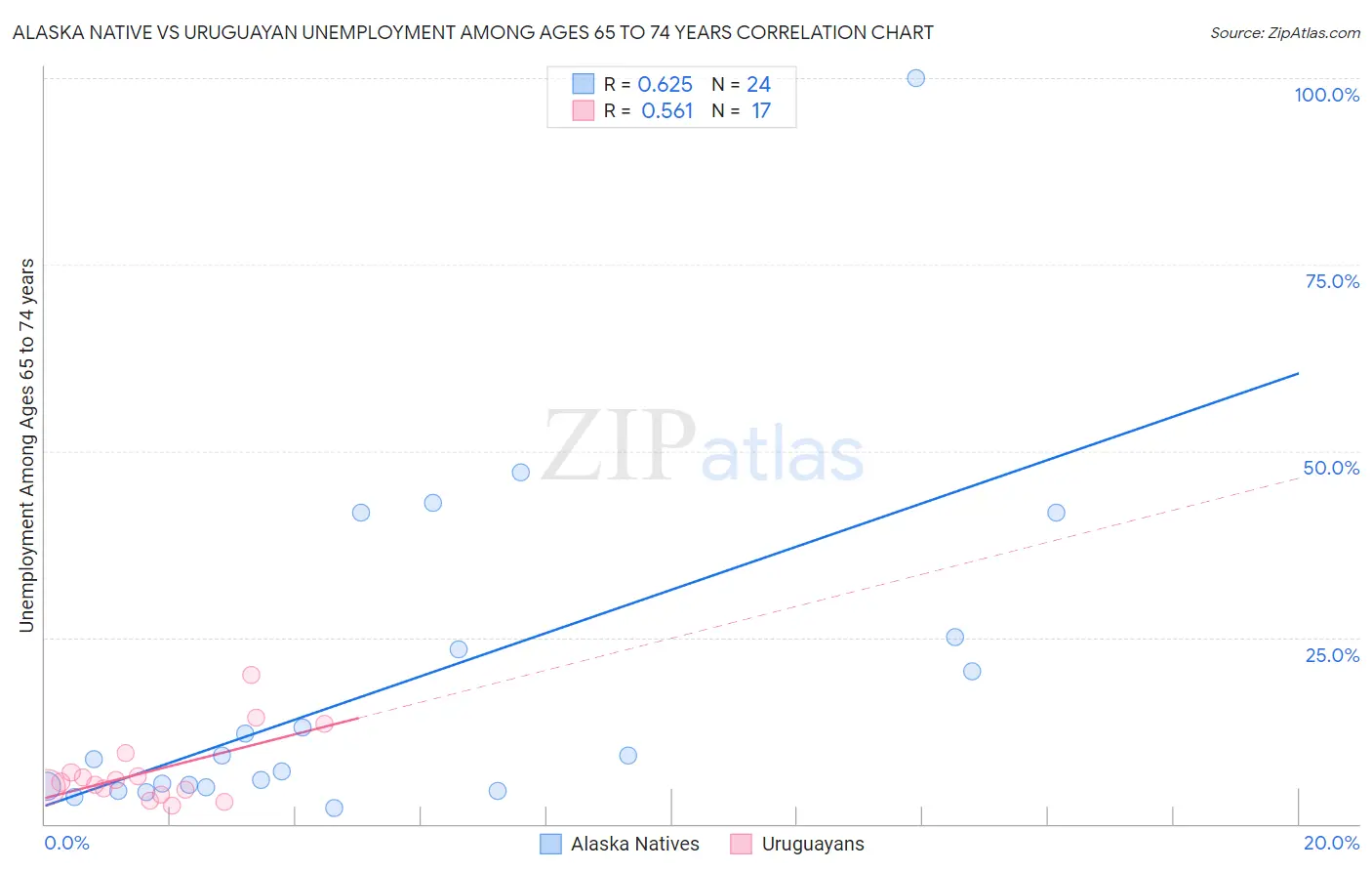 Alaska Native vs Uruguayan Unemployment Among Ages 65 to 74 years