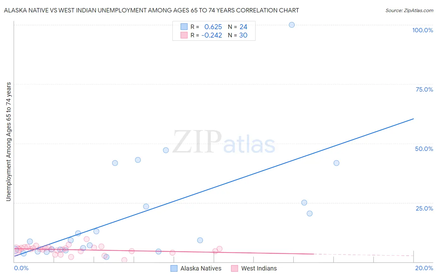 Alaska Native vs West Indian Unemployment Among Ages 65 to 74 years