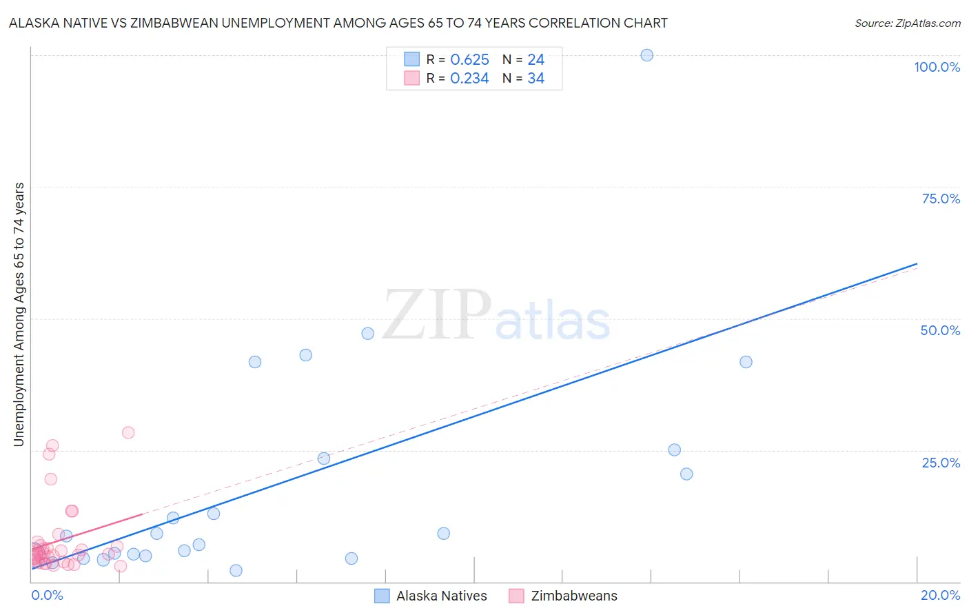 Alaska Native vs Zimbabwean Unemployment Among Ages 65 to 74 years