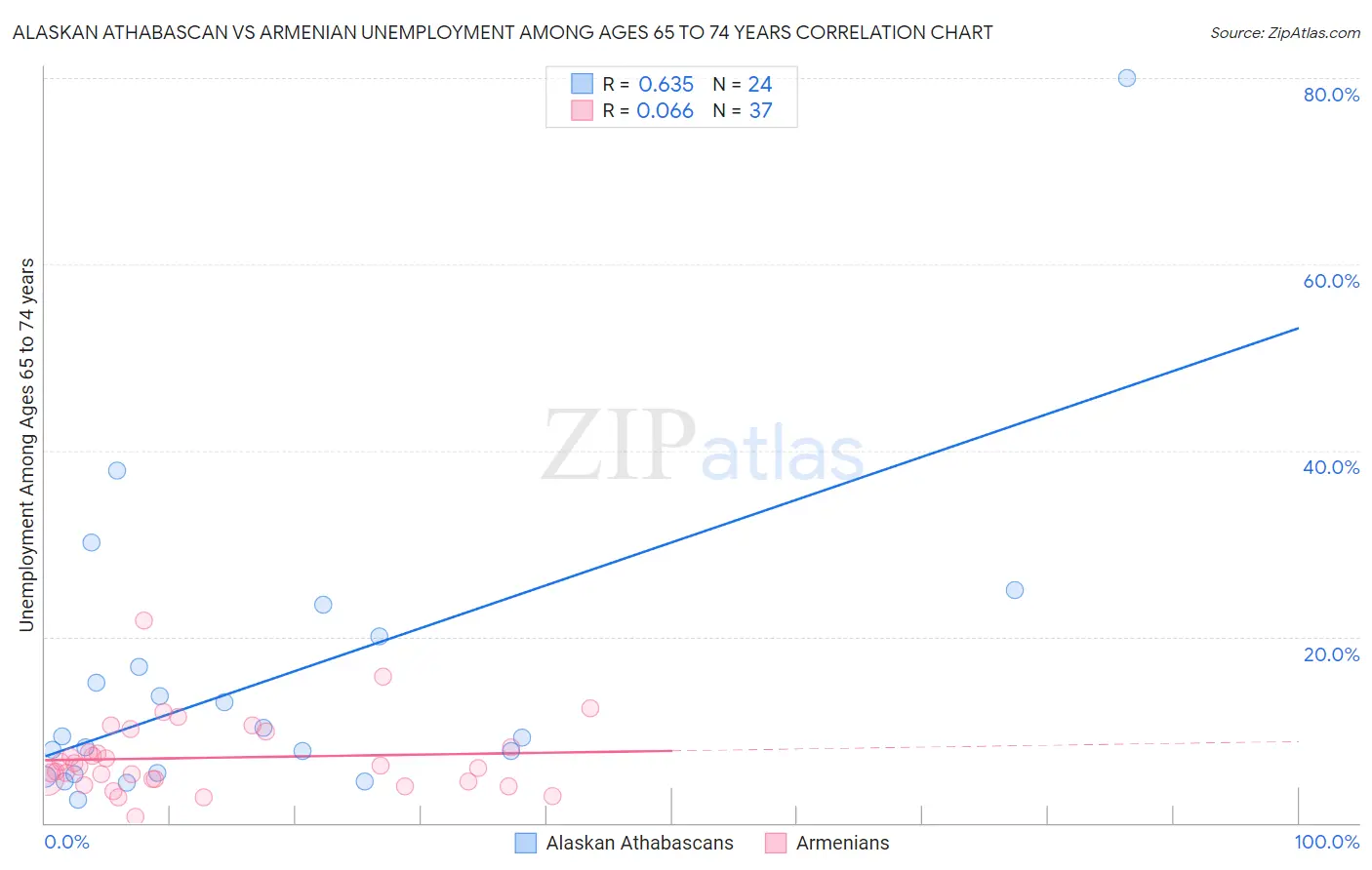 Alaskan Athabascan vs Armenian Unemployment Among Ages 65 to 74 years