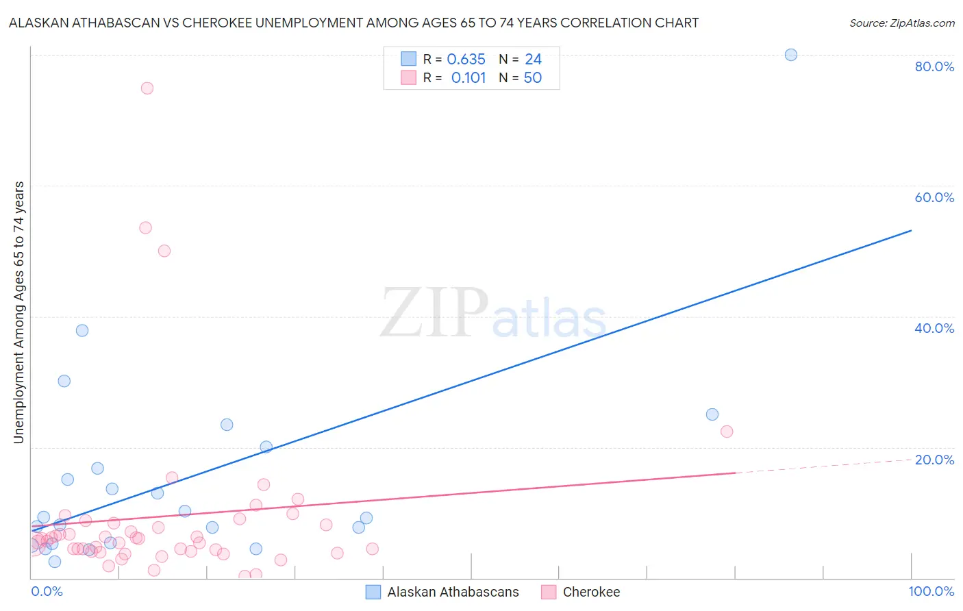 Alaskan Athabascan vs Cherokee Unemployment Among Ages 65 to 74 years