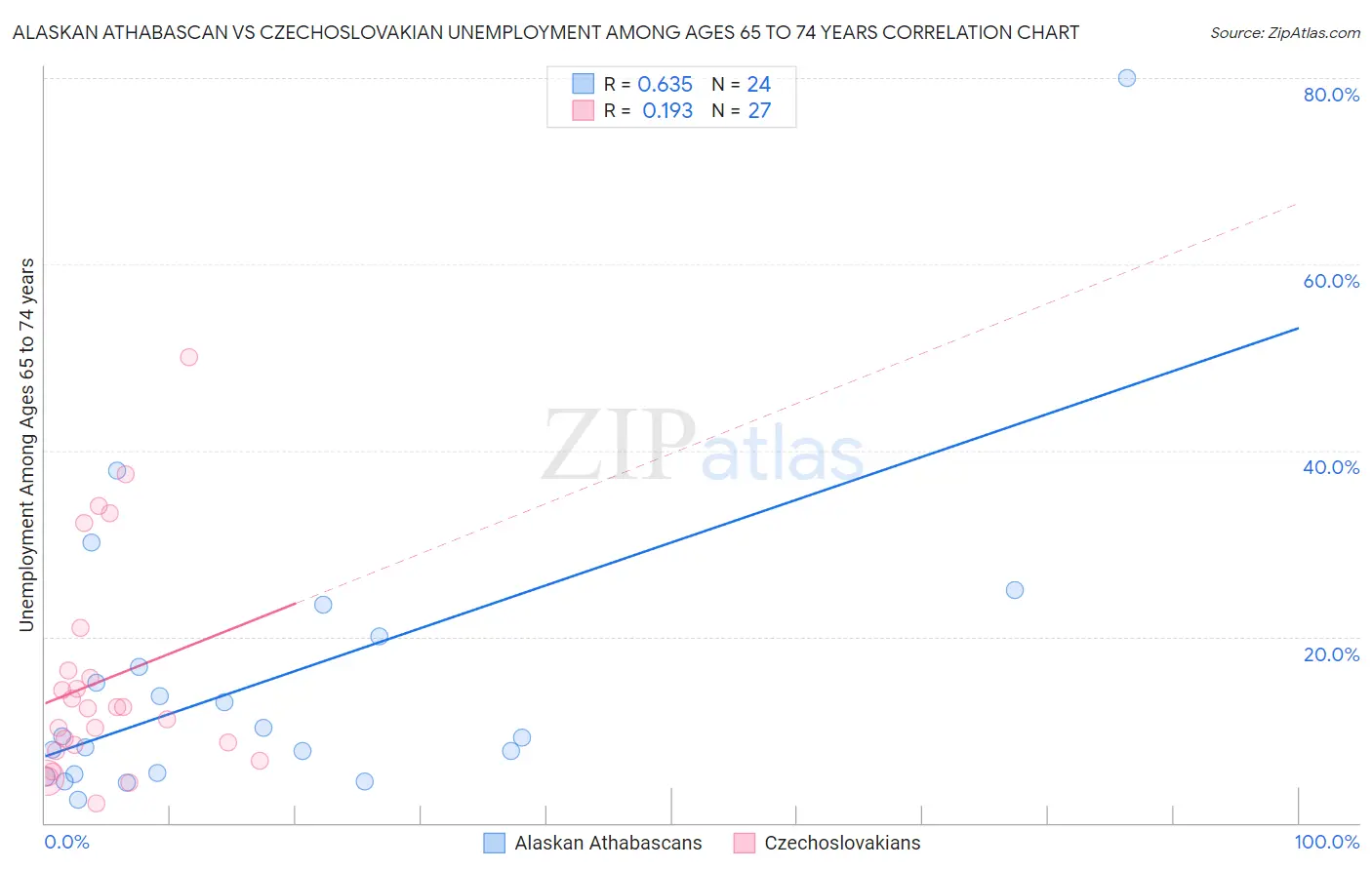 Alaskan Athabascan vs Czechoslovakian Unemployment Among Ages 65 to 74 years