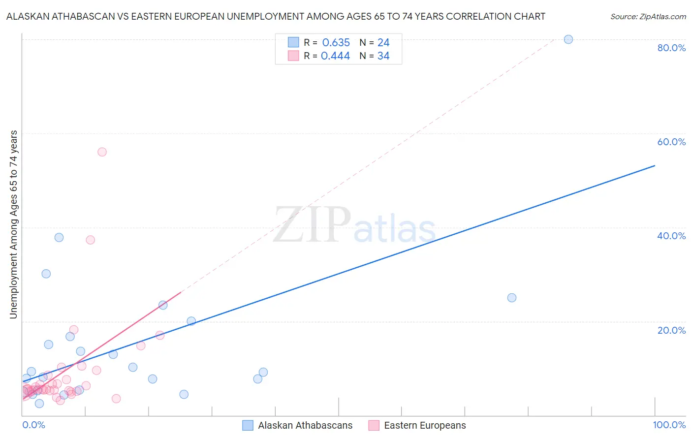 Alaskan Athabascan vs Eastern European Unemployment Among Ages 65 to 74 years