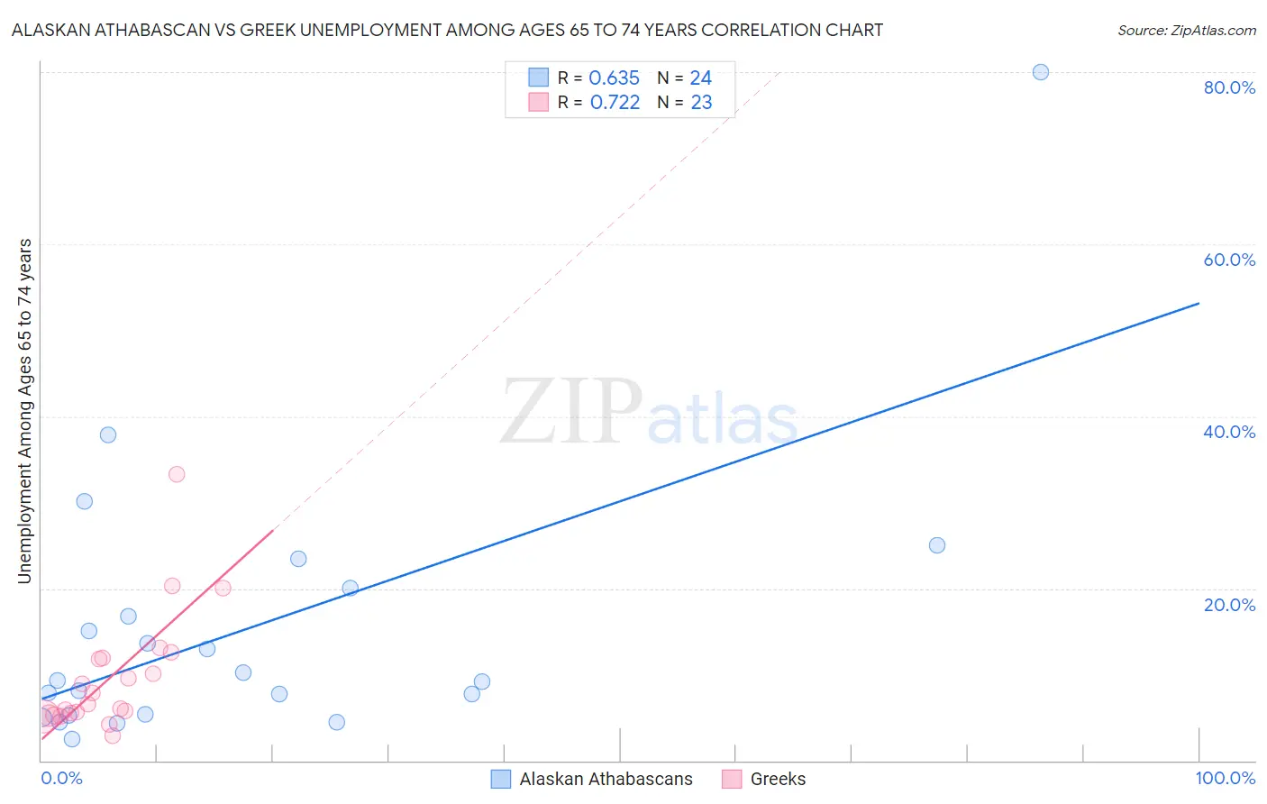 Alaskan Athabascan vs Greek Unemployment Among Ages 65 to 74 years