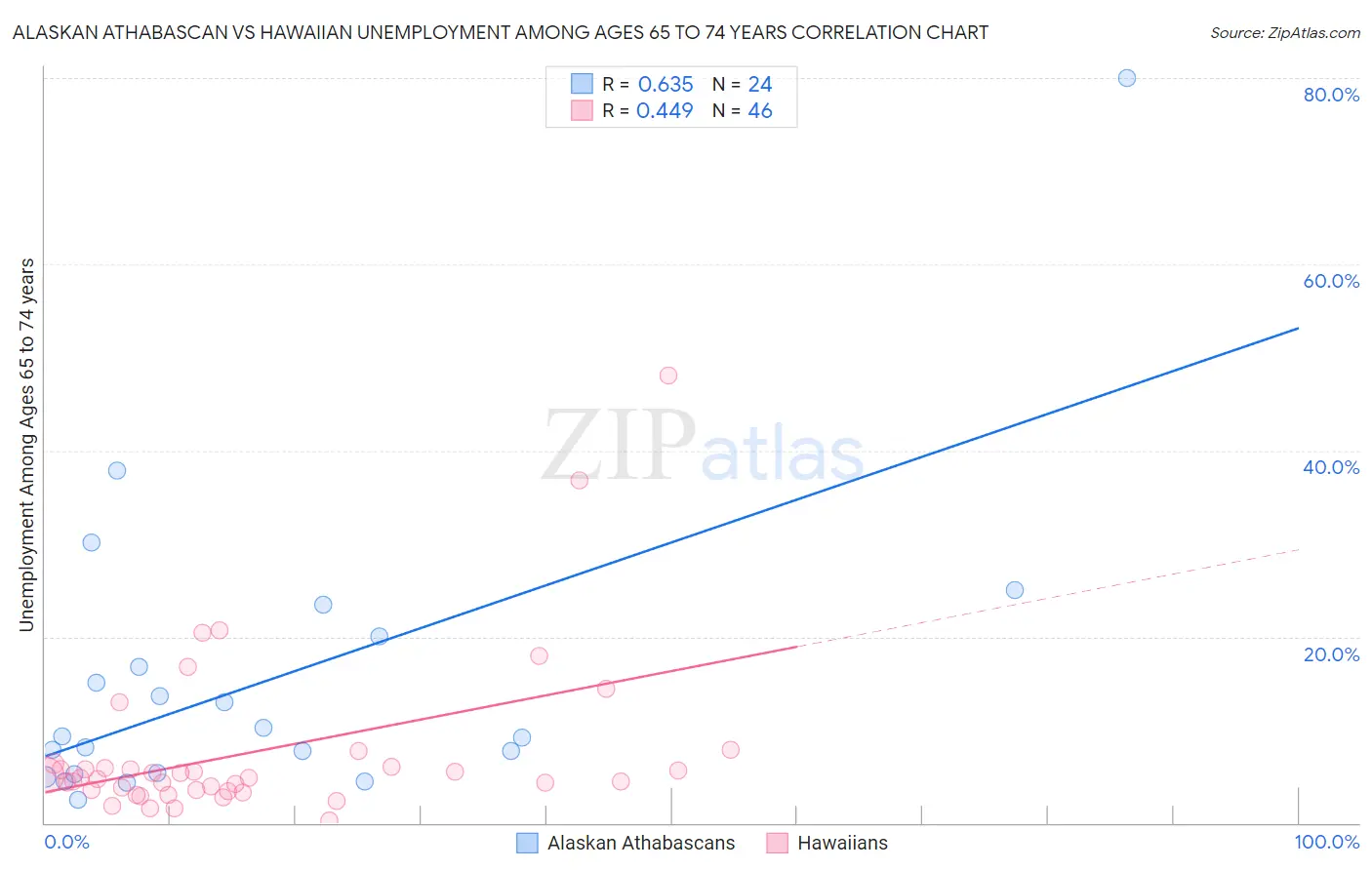 Alaskan Athabascan vs Hawaiian Unemployment Among Ages 65 to 74 years